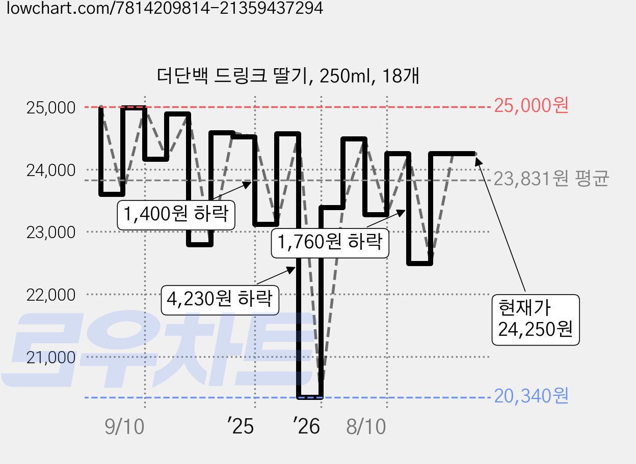 더단백 드링크 딸기, 250ml, 18개 가격 변동 차트, 현재가 24,250원, 관측 최저가 20,340원