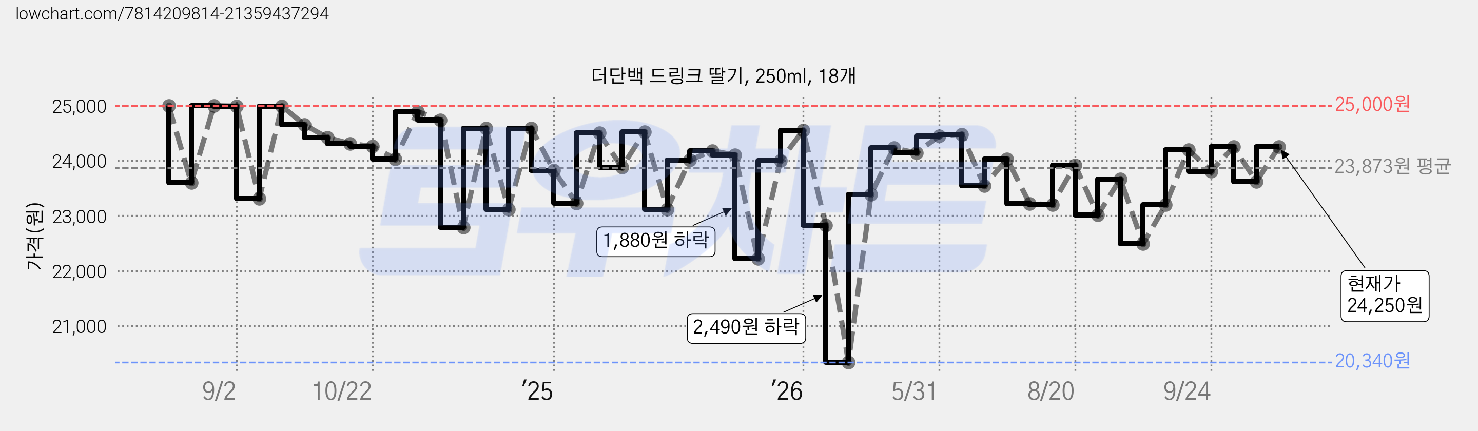 더단백 드링크 딸기, 250ml, 18개 가격 변동 차트, 현재가 24,250원, 관측 최저가 20,340원