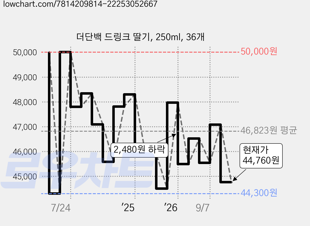 더단백 드링크 딸기, 250ml, 36개 가격 변동 차트, 현재가 44,760원, 관측 최저가 43,710원