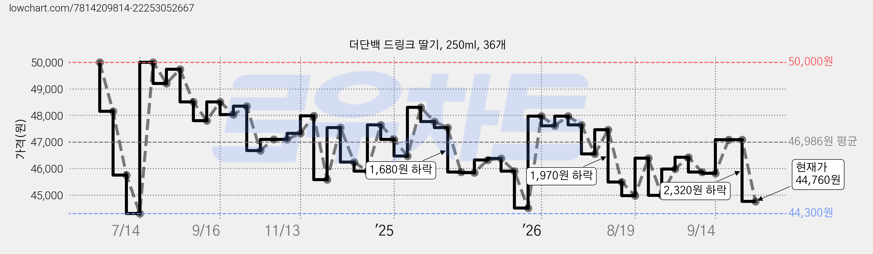 더단백 드링크 딸기, 250ml, 36개 가격 변동 차트, 현재가 44,760원, 관측 최저가 43,710원