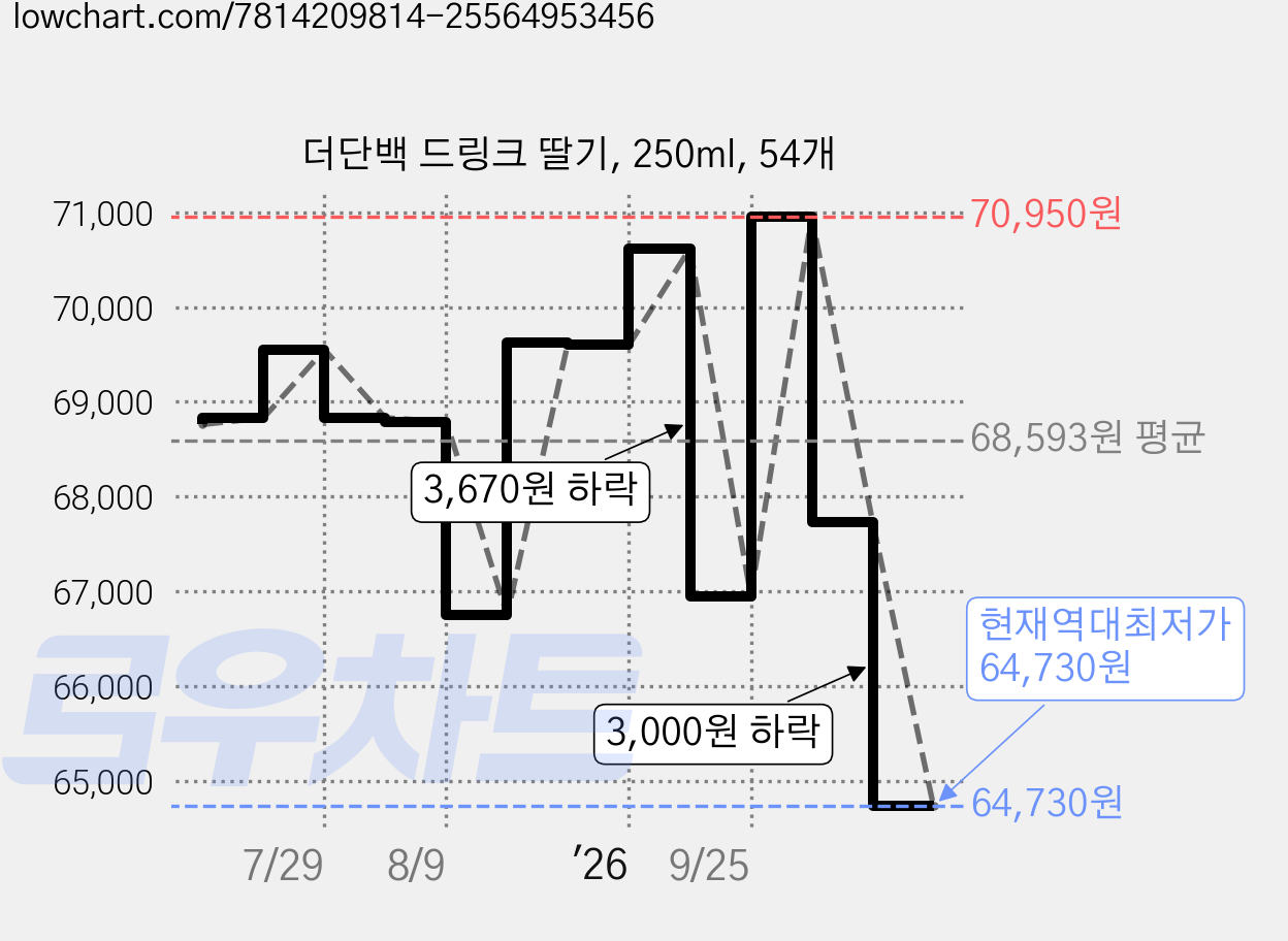 더단백 드링크 딸기, 250ml, 54개 가격 변동 차트, 현재가 64,730원, 역대최저가