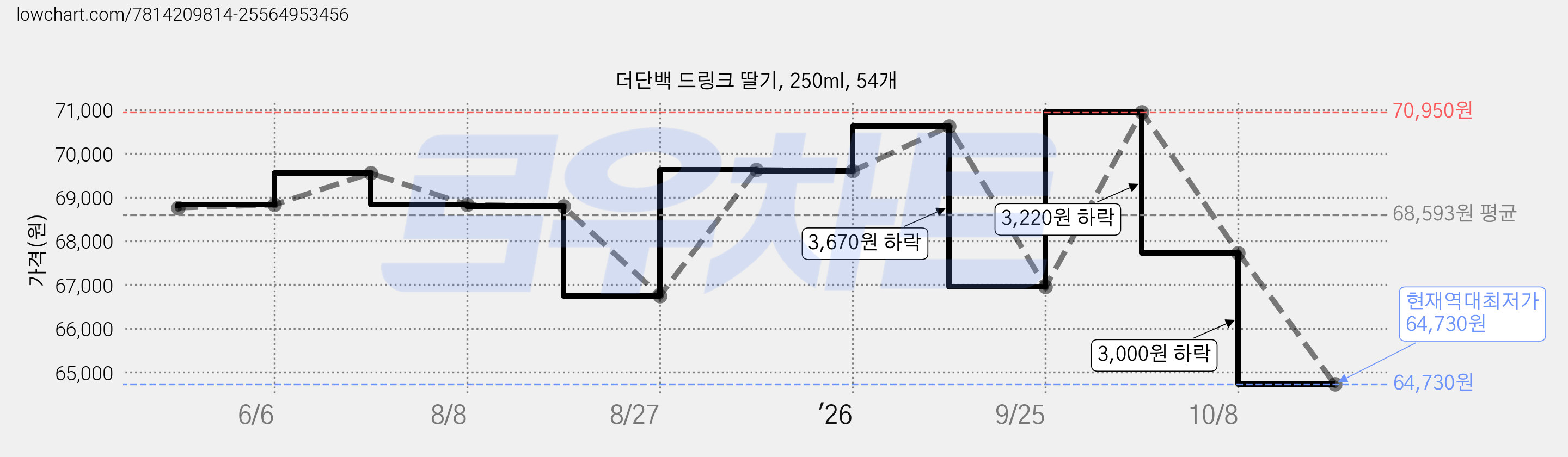 더단백 드링크 딸기, 250ml, 54개 가격 변동 차트, 현재가 64,730원, 역대최저가
