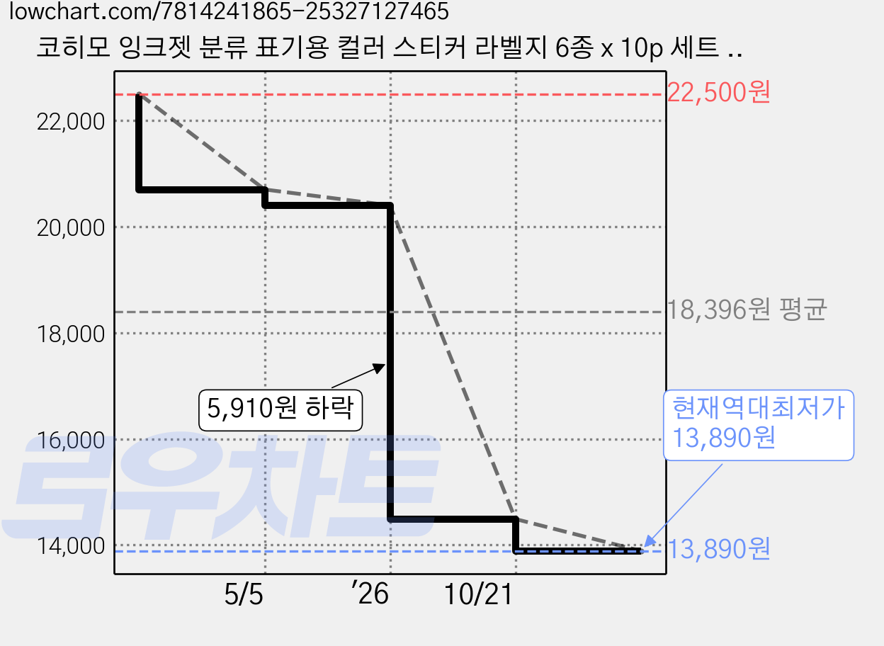 코히모 잉크젯 분류 표기용 컬러 스티커 라벨지 6종 x 10p 세트 4W003, 3세트 가격 변동 차트, 현재가 13,890원, 역대최저가