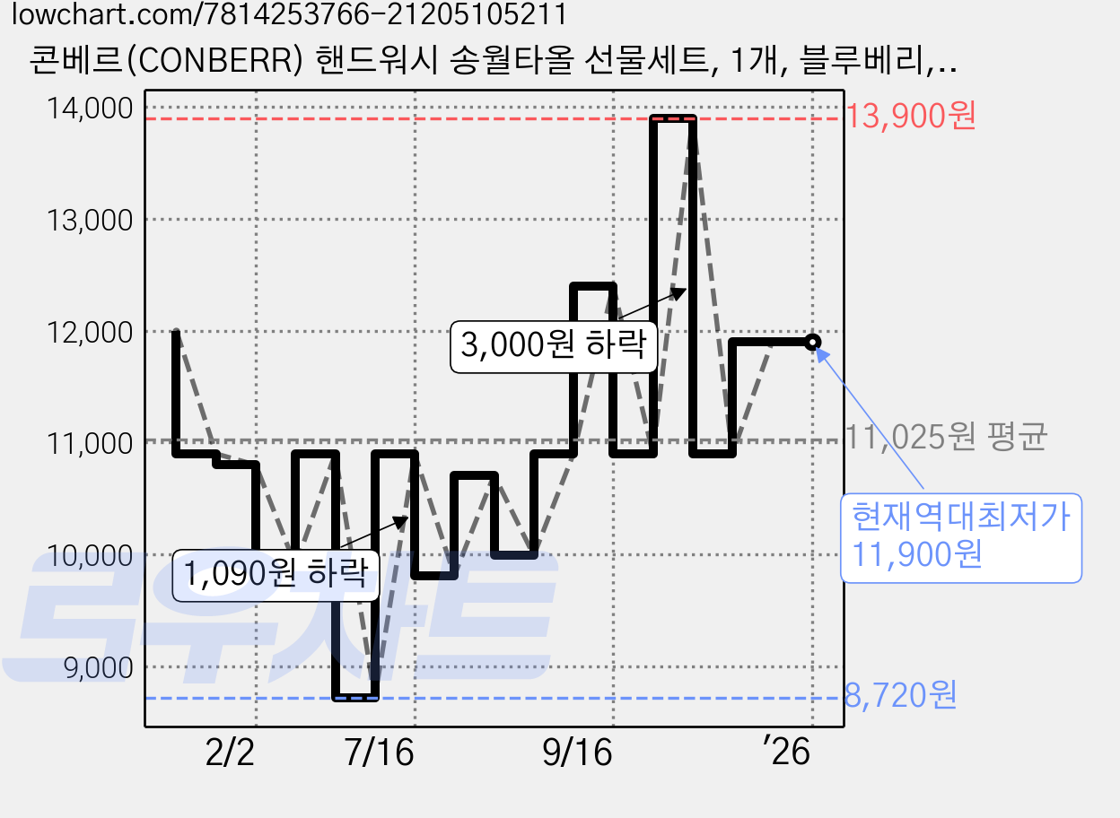 콘베르(CONBERR) 핸드워시 송월타올 선물세트, 1개, 블루베리, 화이트 가격 변동 차트, 현재가 11,900원, 역대최저가