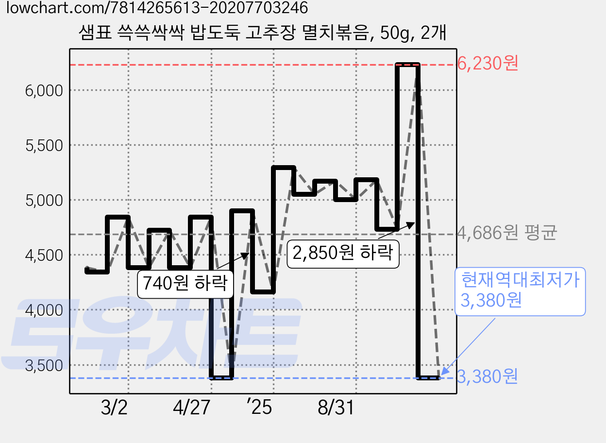 샘표 쓱쓱싹싹 밥도둑 고추장 멸치볶음, 50g, 2개 가격 변동 차트, 현재가 3,380원, 역대최저가