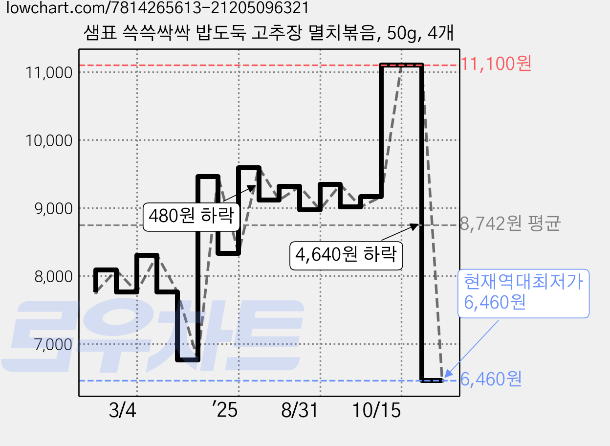샘표 쓱쓱싹싹 밥도둑 고추장 멸치볶음, 50g, 4개 가격 변동 차트, 현재가 6,760원, 역대최저가