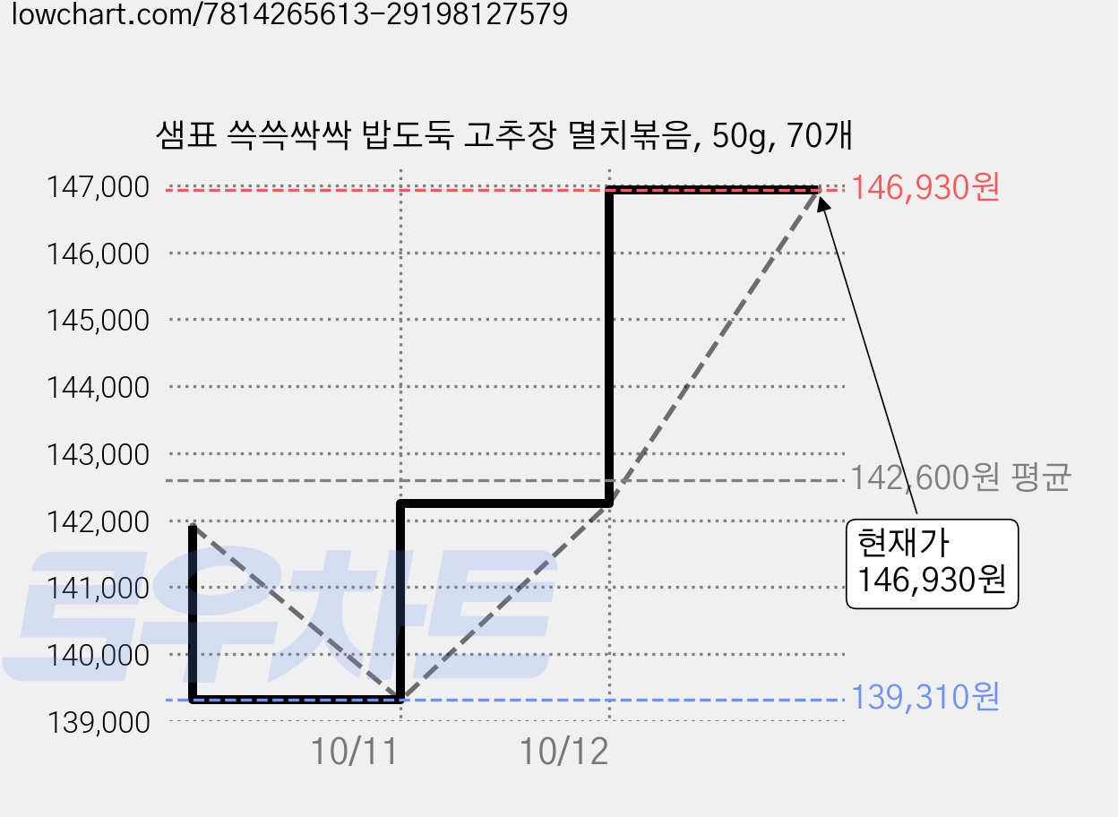 샘표 쓱쓱싹싹 밥도둑 고추장 멸치볶음, 50g, 70개 가격 변동 차트, 현재가 146,930원, 관측 최저가 139,310원