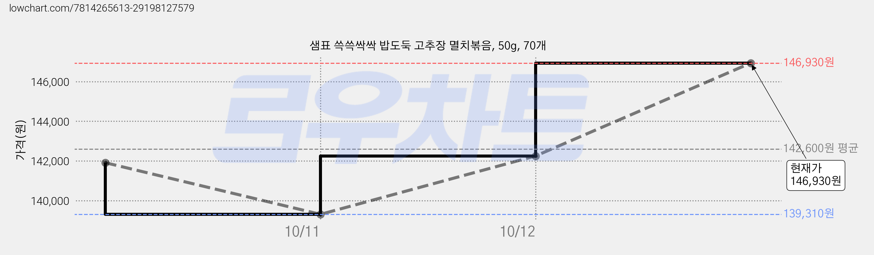 샘표 쓱쓱싹싹 밥도둑 고추장 멸치볶음, 50g, 70개 가격 변동 차트, 현재가 146,930원, 관측 최저가 139,310원