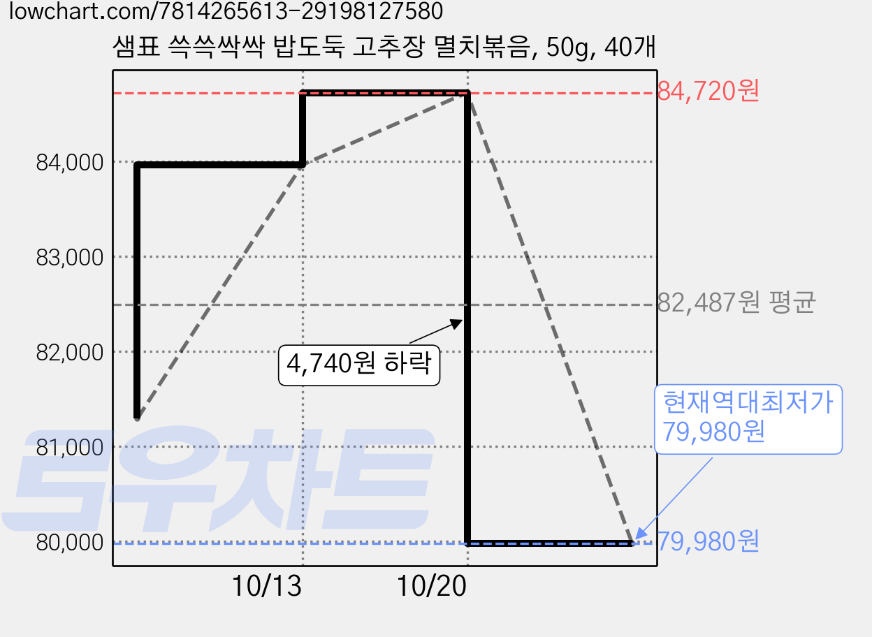 샘표 쓱쓱싹싹 밥도둑 고추장 멸치볶음, 50g, 40개 가격 변동 차트, 현재가 79,980원, 역대최저가