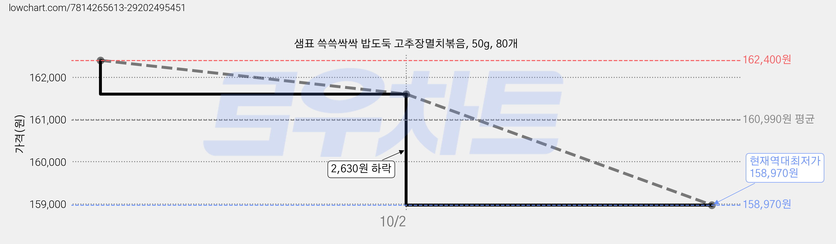 샘표 쓱쓱싹싹 밥도둑 고추장멸치볶음, 50g, 80개 가격 변동 차트, 현재가 158,970원, 역대최저가