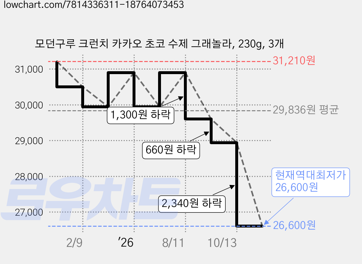 모던구루 크런치 카카오 초코 수제 그래놀라, 230g, 3개 가격 변동 차트, 현재가 26,600원, 역대최저가