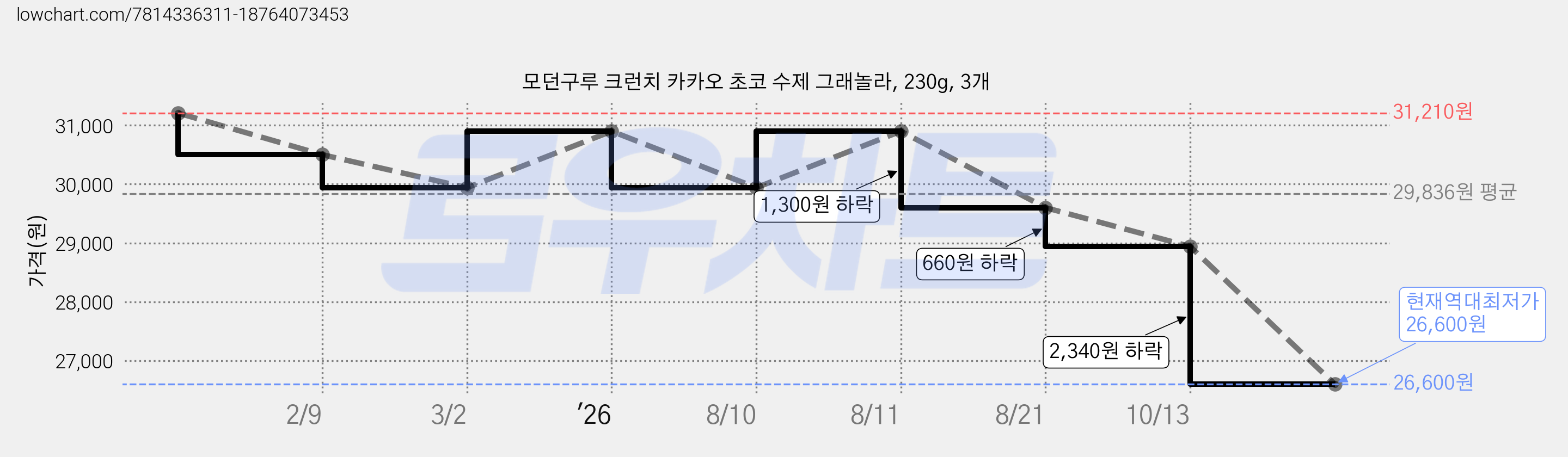 모던구루 크런치 카카오 초코 수제 그래놀라, 230g, 3개 가격 변동 차트, 현재가 26,600원, 역대최저가
