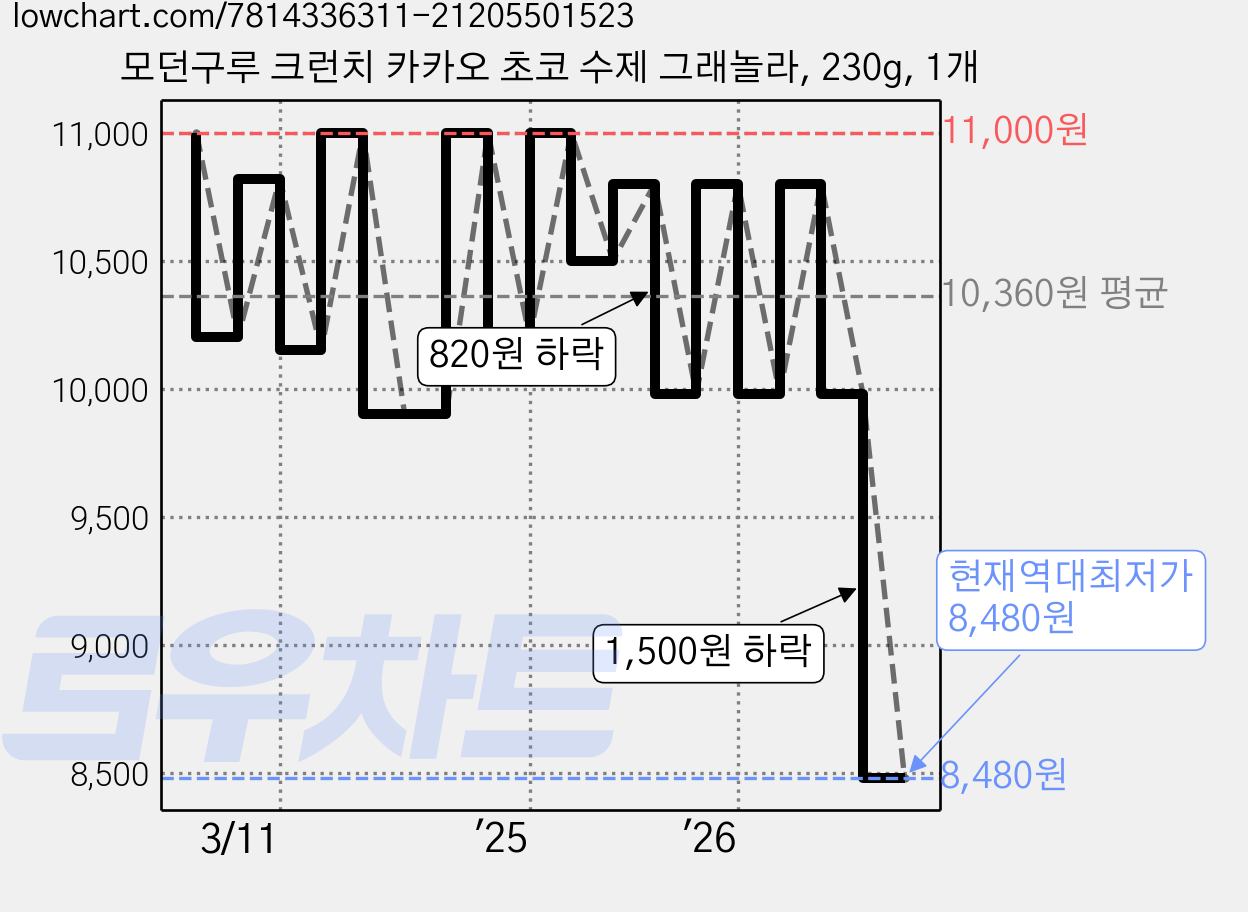 모던구루 크런치 카카오 초코 수제 그래놀라, 230g, 1개 가격 변동 차트, 현재가 8,480원, 역대최저가