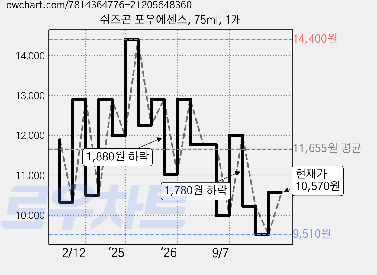 쉬즈곤 포우에센스, 75ml, 1개 가격 변동 차트, 현재가 9,510원, 역대최저가