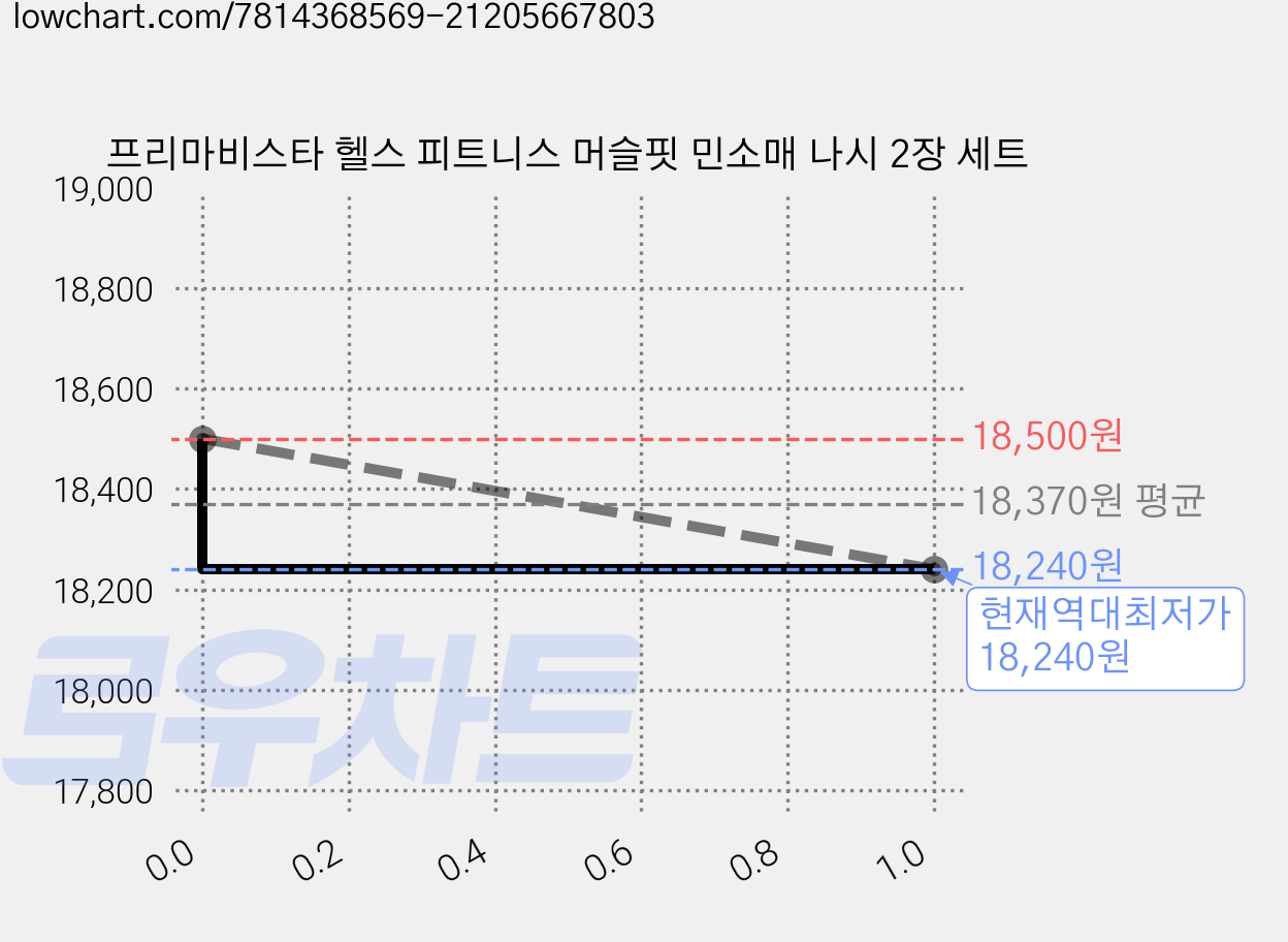 프리마비스타 헬스 피트니스 머슬핏 민소매 나시 2장 세트 가격 변동 차트, 현재가 18,240원, 역대최저가
