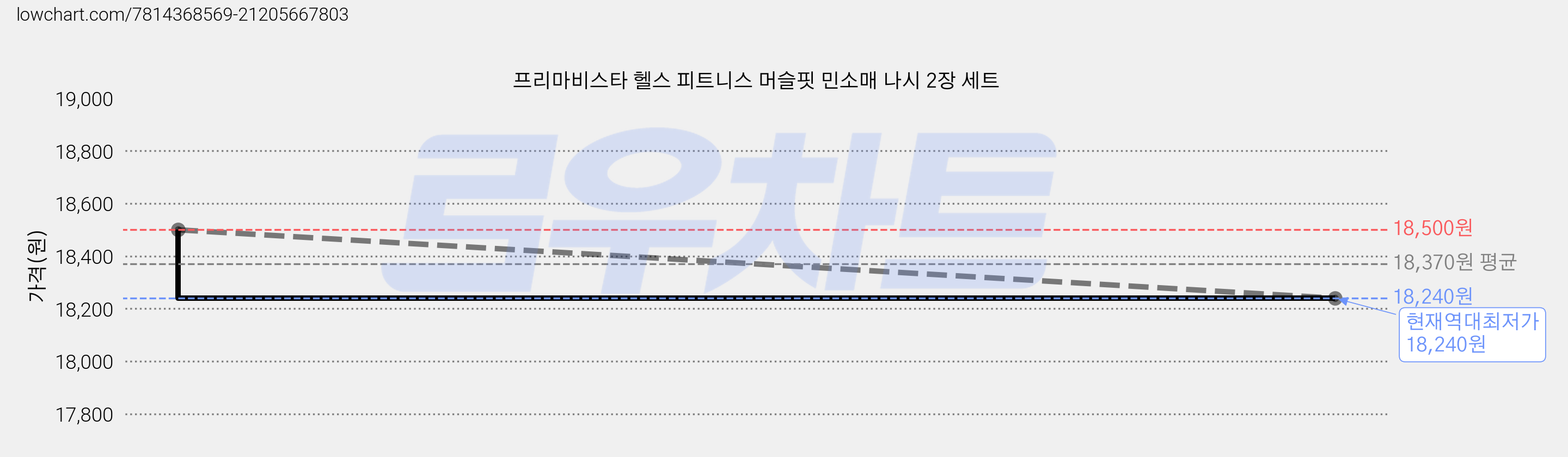 프리마비스타 헬스 피트니스 머슬핏 민소매 나시 2장 세트 가격 변동 차트, 현재가 18,240원, 역대최저가