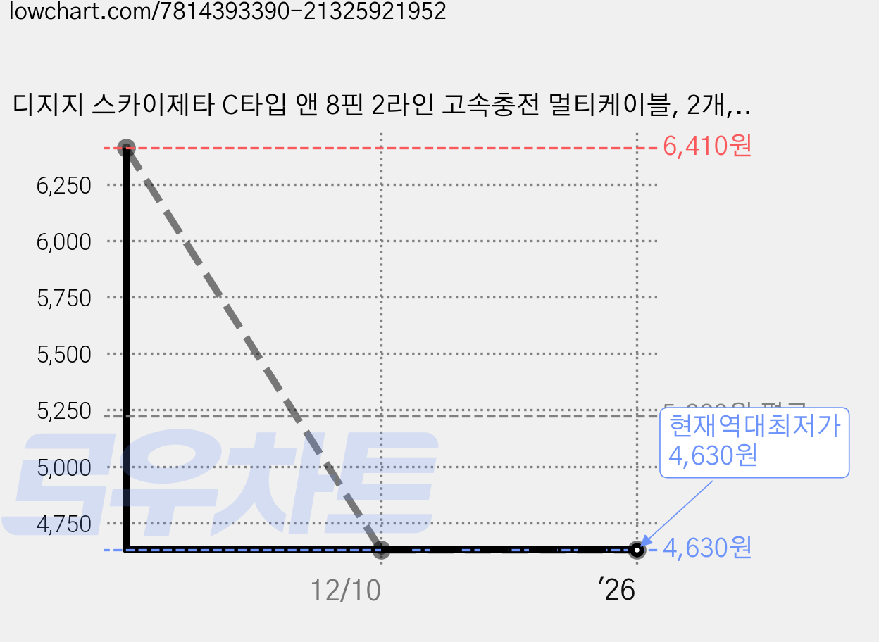 디지지 스카이제타 C타입 앤 8핀 2라인 고속충전 멀티케이블, 2개, 메탈실버, 70cm 가격 변동 차트, 현재가 4,630원, 역대최저가