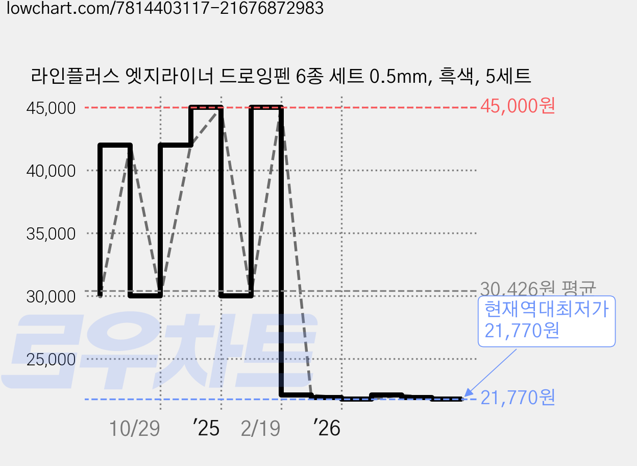 라인플러스 엣지라이너 드로잉펜 6종 세트 0.5mm, 흑색, 5세트 가격 변동 차트, 현재가 21,770원, 역대최저가
