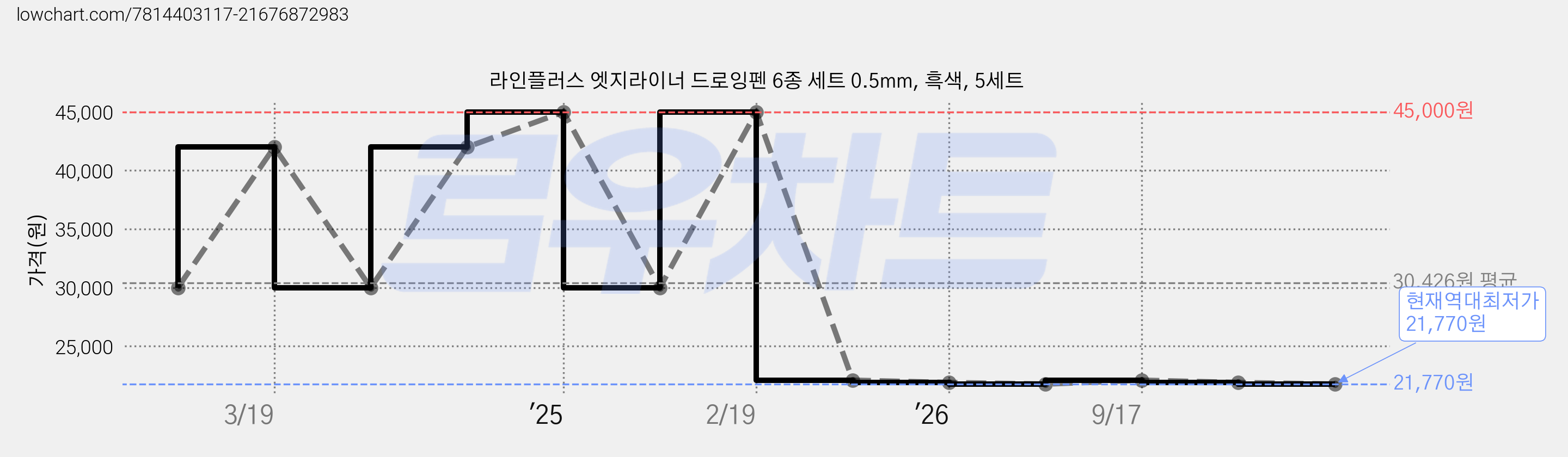 라인플러스 엣지라이너 드로잉펜 6종 세트 0.5mm, 흑색, 5세트 가격 변동 차트, 현재가 21,770원, 역대최저가