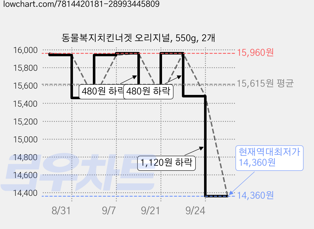 동물복지치킨너겟 오리지널, 550g, 2개 가격 변동 차트, 현재가 14,360원, 역대최저가