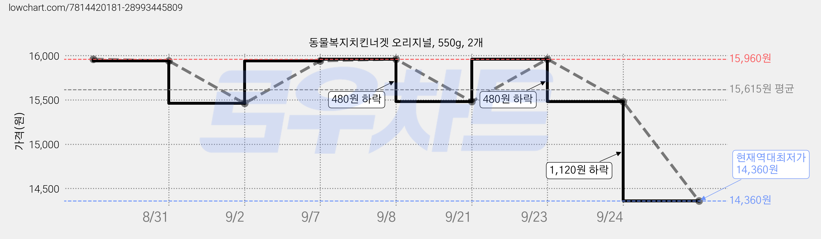 동물복지치킨너겟 오리지널, 550g, 2개 가격 변동 차트, 현재가 14,360원, 역대최저가