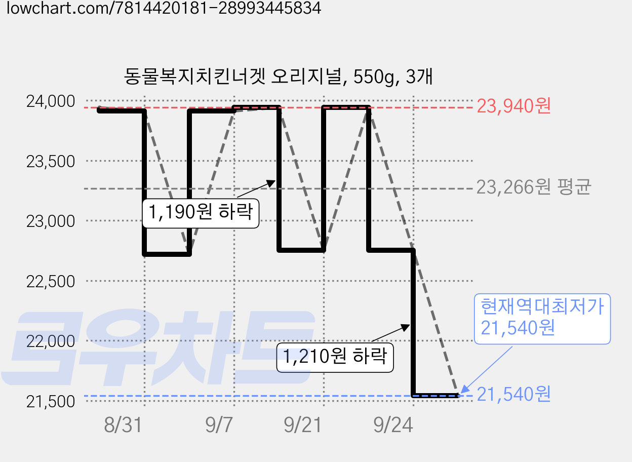 동물복지치킨너겟 오리지널, 550g, 3개 가격 변동 차트, 현재가 21,540원, 역대최저가