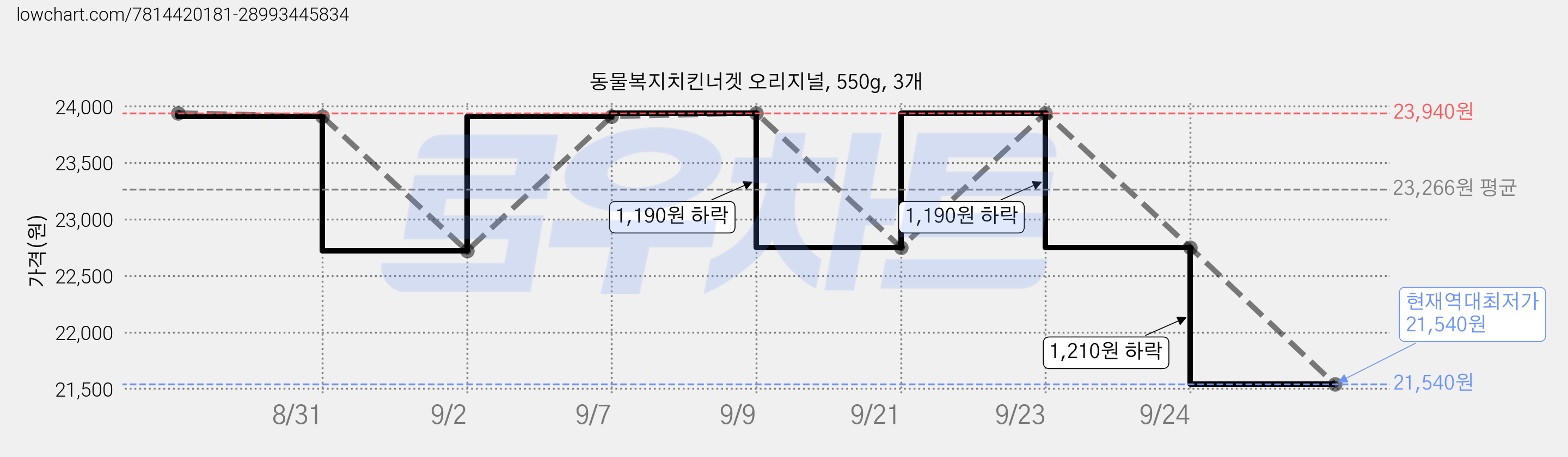 동물복지치킨너겟 오리지널, 550g, 3개 가격 변동 차트, 현재가 21,540원, 역대최저가