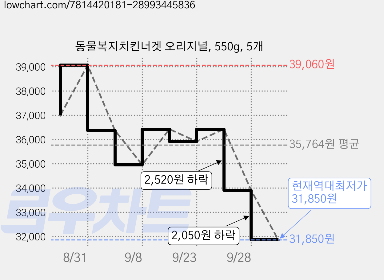 동물복지치킨너겟 오리지널, 550g, 5개 가격 변동 차트, 현재가 31,850원, 역대최저가