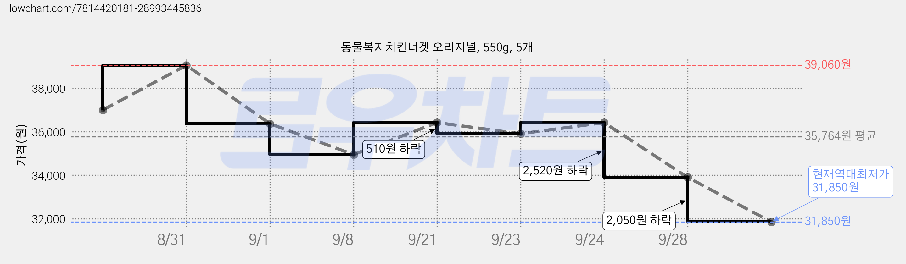 동물복지치킨너겟 오리지널, 550g, 5개 가격 변동 차트, 현재가 31,850원, 역대최저가