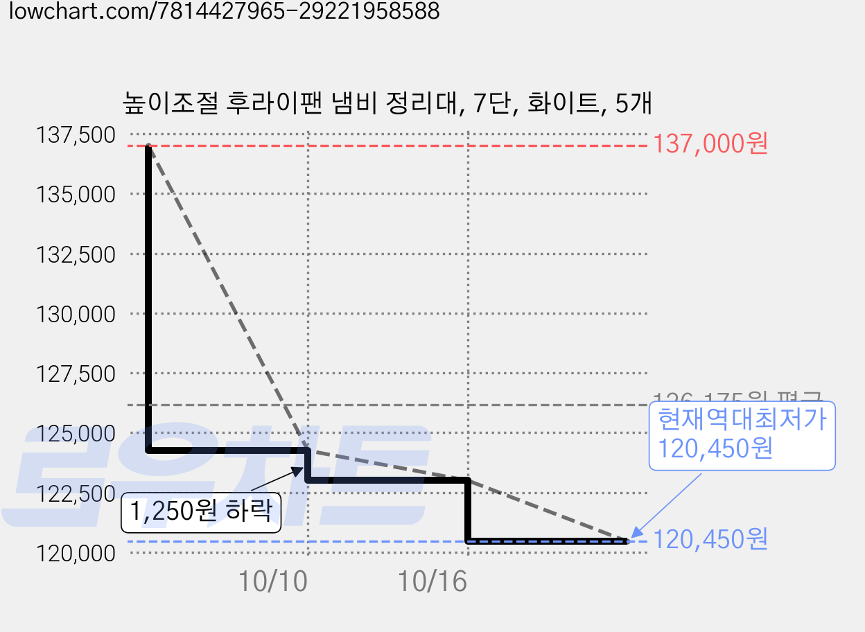 높이조절 후라이팬 냄비 정리대, 7단, 화이트, 5개 가격 변동 차트, 현재가 120,450원, 역대최저가