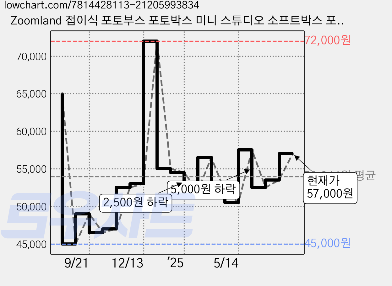 Zoomland 접이식 포토부스 포토박스 미니 스튜디오 소프트박스 포토박스 포토부스, 1개, 65cm 가격 변동 차트, 현재가 57,000원, 관측 최저가 45,000원