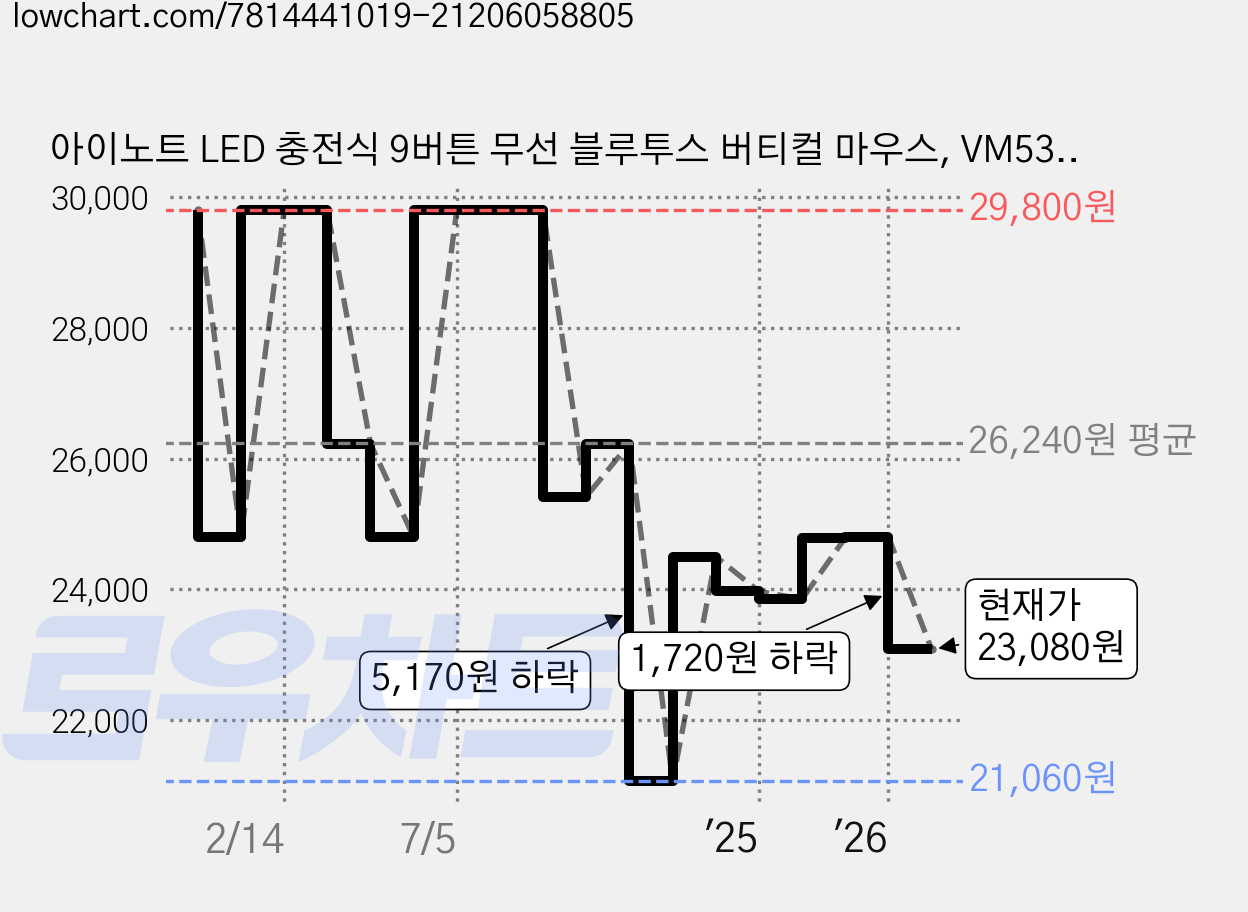아이노트 LED 충전식 9버튼 무선 블루투스 버티컬 마우스, VM530RB, WHITE 가격 변동 차트, 현재가 23,080원, 관측 최저가 21,040원