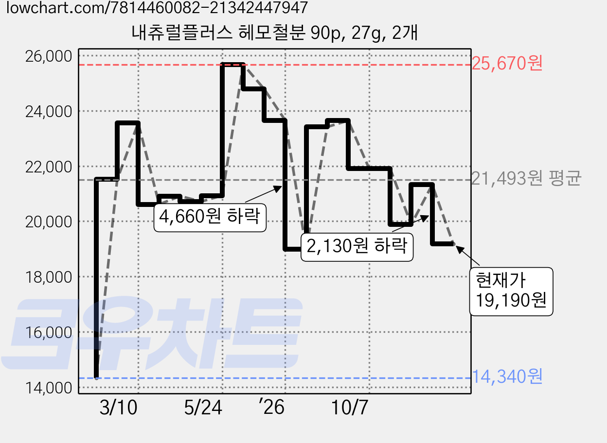 내츄럴플러스 헤모철분 90p, 27g, 2개 가격 변동 차트, 현재가 19,190원, 관측 최저가 14,340원