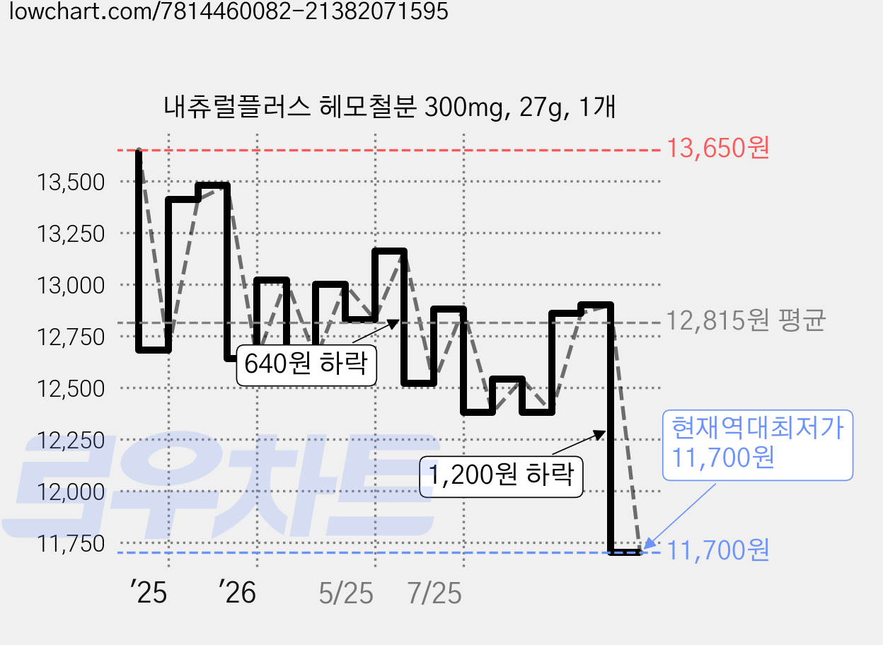 내츄럴플러스 헤모철분 300mg, 27g, 1개 가격 변동 차트, 현재가 11,700원, 역대최저가
