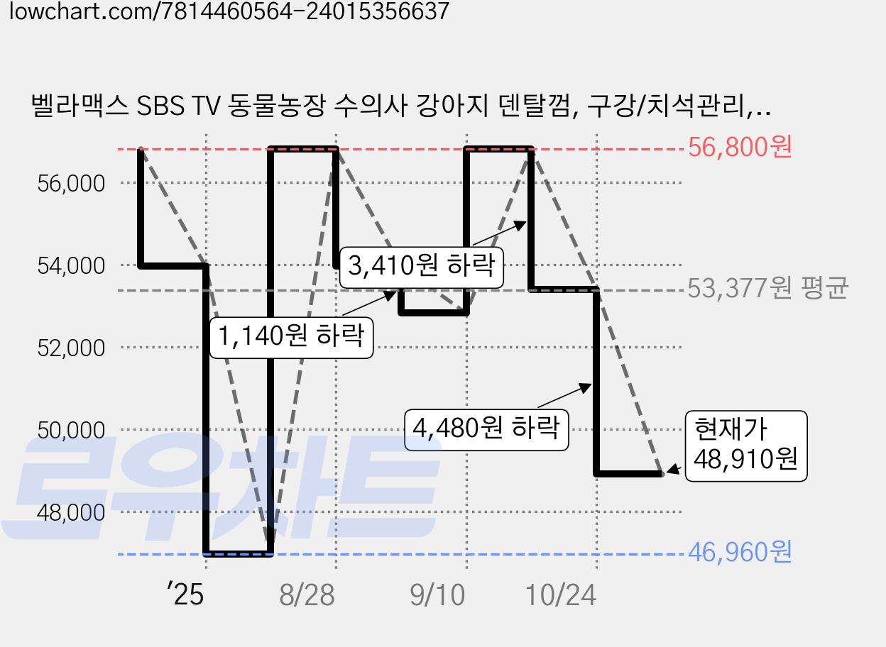 벨라맥스 SBS TV 동물농장 수의사 강아지 덴탈껌, 구강/치석관리, 3세트 가격 변동 차트, 현재가 48,910원, 관측 최저가 46,960원
