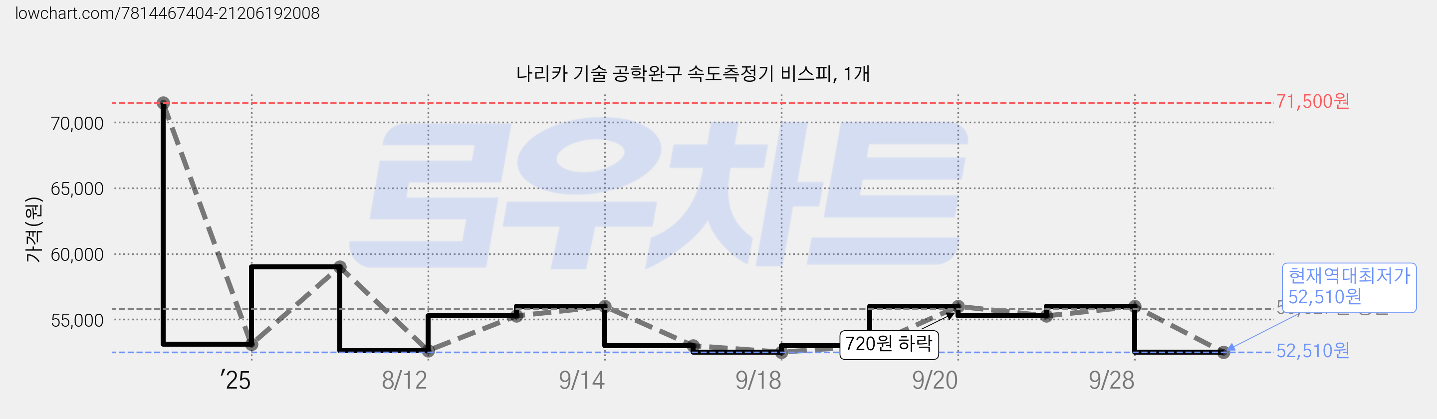 나리카 기술 공학완구 속도측정기 비스피, 1개 가격 변동 차트, 현재가 52,510원, 역대최저가
