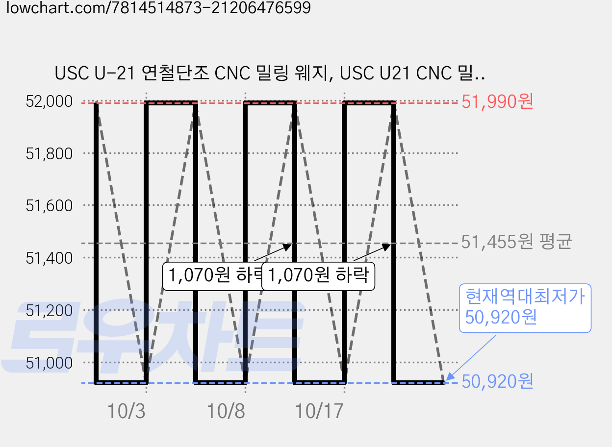 USC U-21 연철단조 CNC 밀링 웨지, USC U21 CNC 밀링웨지, S, 54도 가격 변동 차트, 현재가 50,920원, 역대최저가