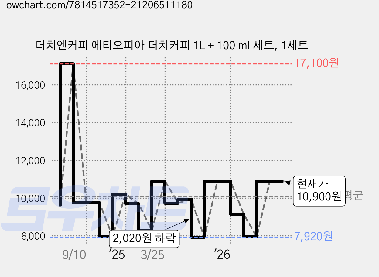 더치엔커피 에티오피아 더치커피 1L + 100 ml 세트, 1세트 가격 변동 차트, 현재가 10,900원, 관측 최저가 7,900원