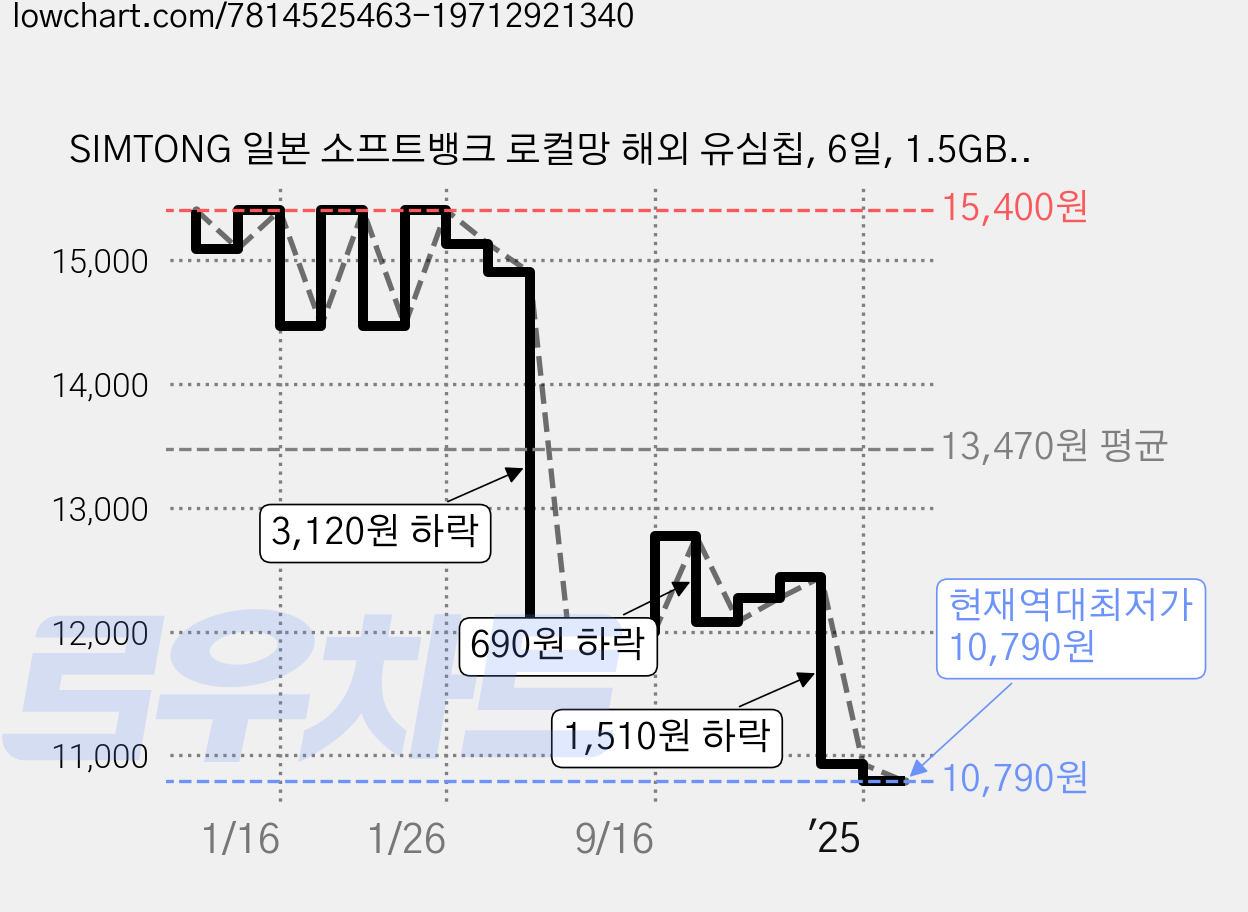 SIMTONG 일본 소프트뱅크 로컬망 해외 유심칩, 6일, 1.5GB, 1개 가격 변동 차트, 현재가 10,790원, 역대최저가