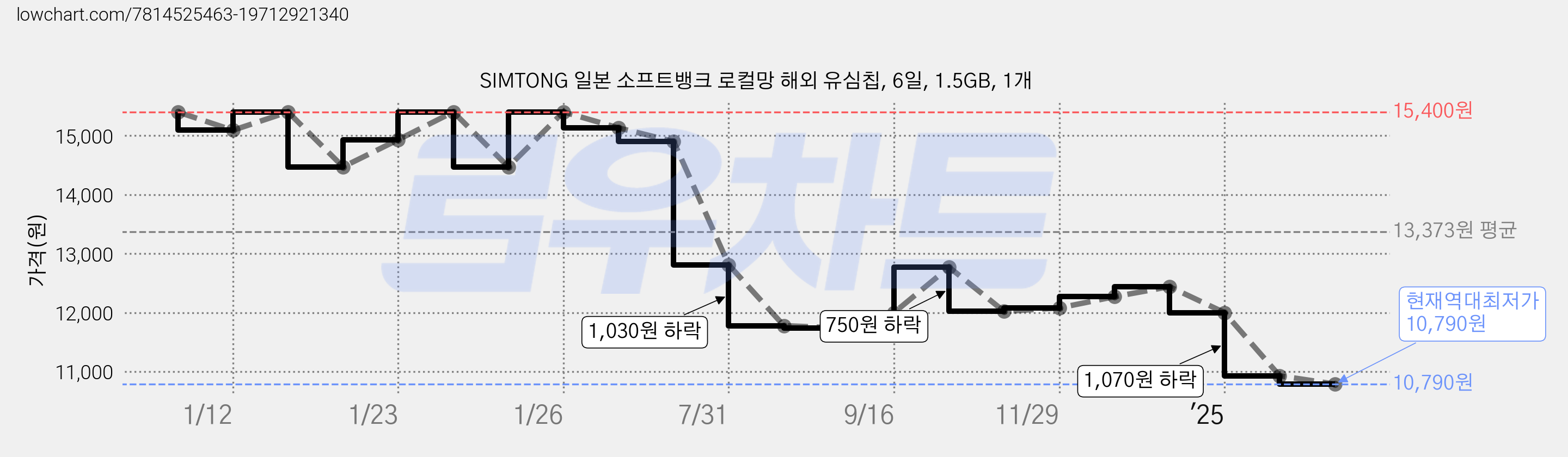 SIMTONG 일본 소프트뱅크 로컬망 해외 유심칩, 6일, 1.5GB, 1개 가격 변동 차트, 현재가 10,790원, 역대최저가