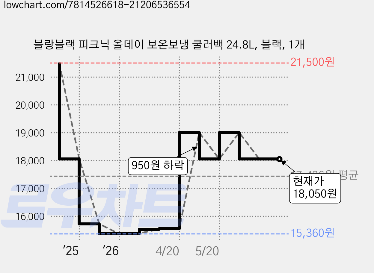 블랑블랙 피크닉 올데이 보온보냉 쿨러백 24.8L, 블랙, 1개 가격 변동 차트, 현재가 18,050원, 관측 최저가 15,360원