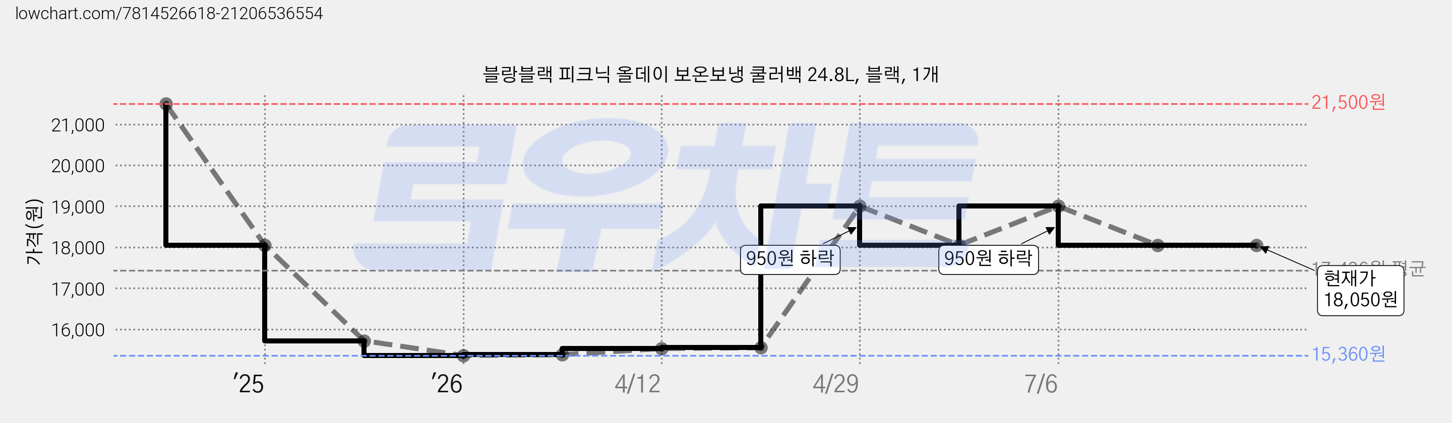 블랑블랙 피크닉 올데이 보온보냉 쿨러백 24.8L, 블랙, 1개 가격 변동 차트, 현재가 18,050원, 관측 최저가 15,360원