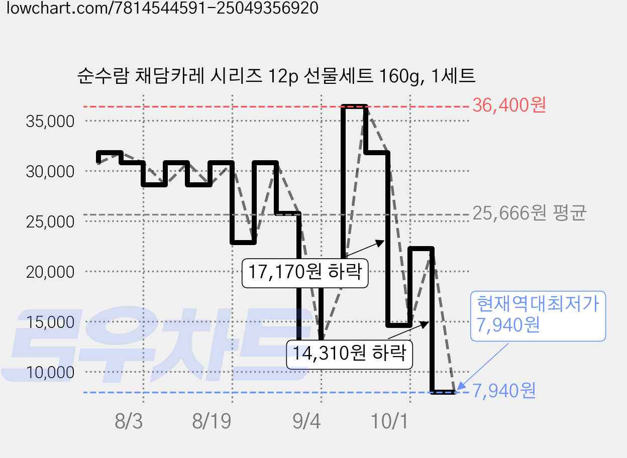 순수람 채담카레 시리즈 12p 선물세트 160g, 1세트 가격 변동 차트, 현재가 7,940원, 역대최저가