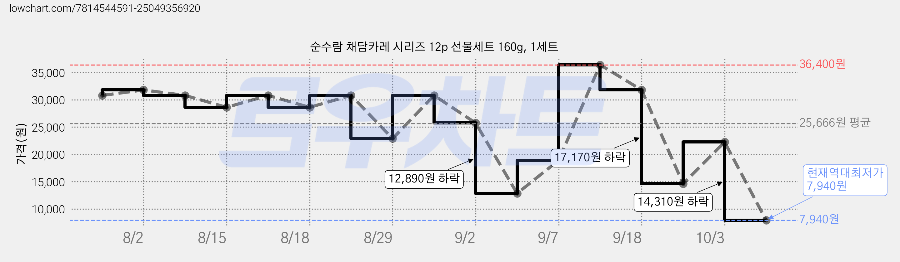 순수람 채담카레 시리즈 12p 선물세트 160g, 1세트 가격 변동 차트, 현재가 7,940원, 역대최저가