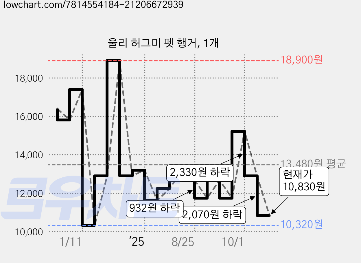 울리 허그미 펫 행거, 1개 가격 변동 차트, 현재가 10,830원, 관측 최저가 10,320원