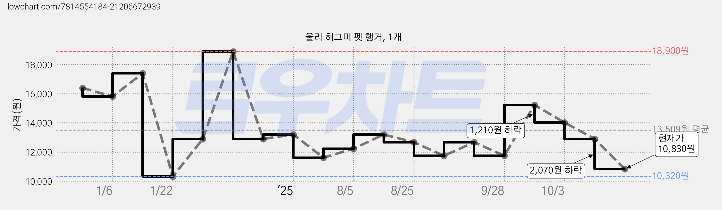울리 허그미 펫 행거, 1개 가격 변동 차트, 현재가 10,830원, 관측 최저가 10,320원