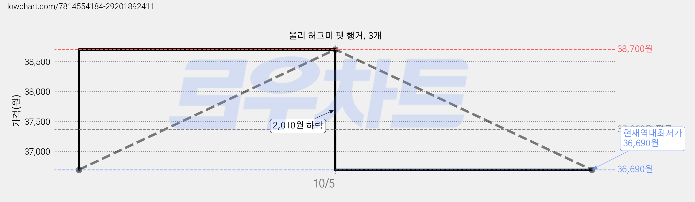 울리 허그미 펫 행거, 3개 가격 변동 차트, 현재가 36,690원, 역대최저가