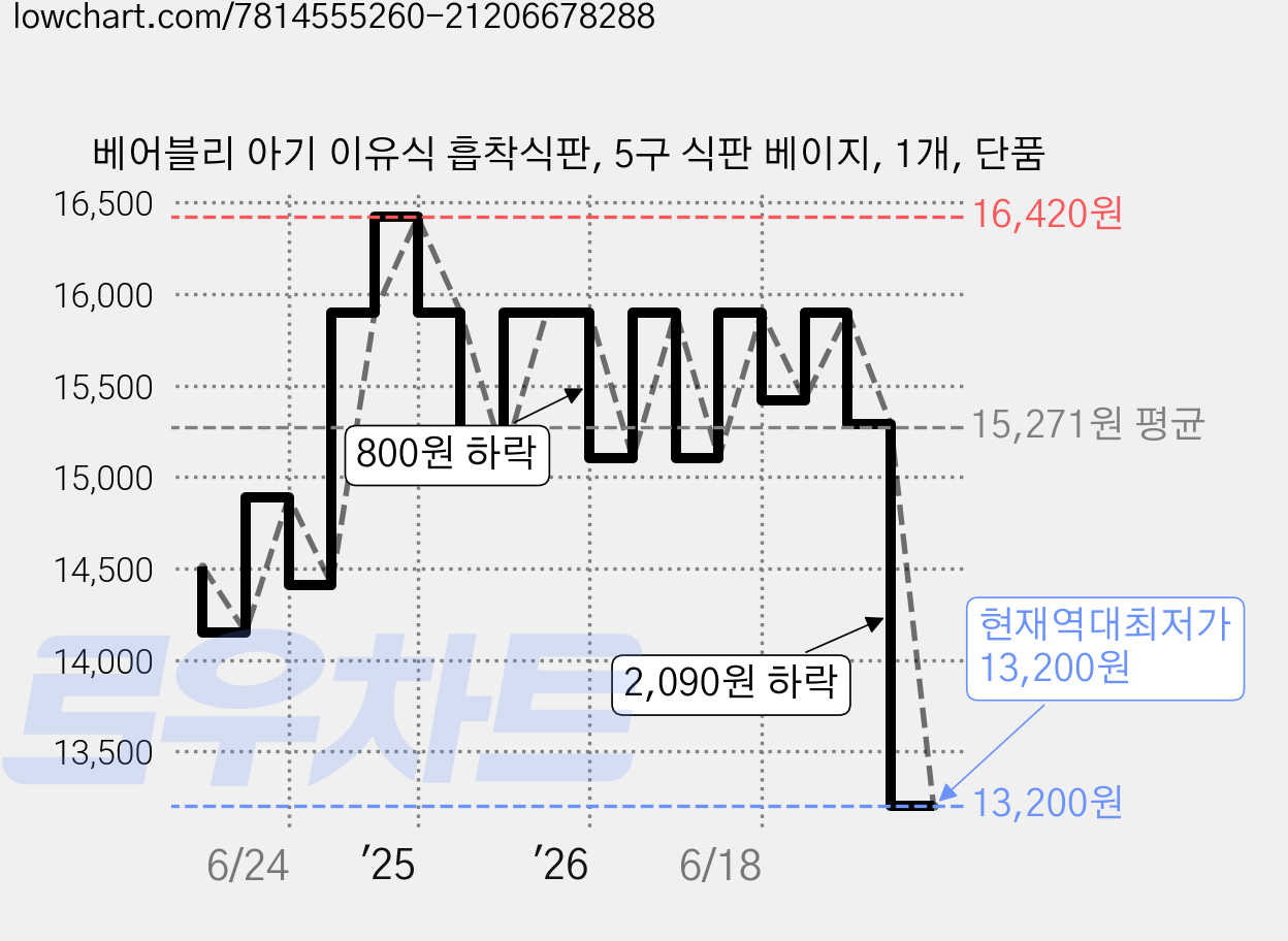 베어블리 아기 이유식 흡착식판, 5구 식판 베이지, 1개, 단품 가격 변동 차트, 현재가 13,200원, 역대최저가