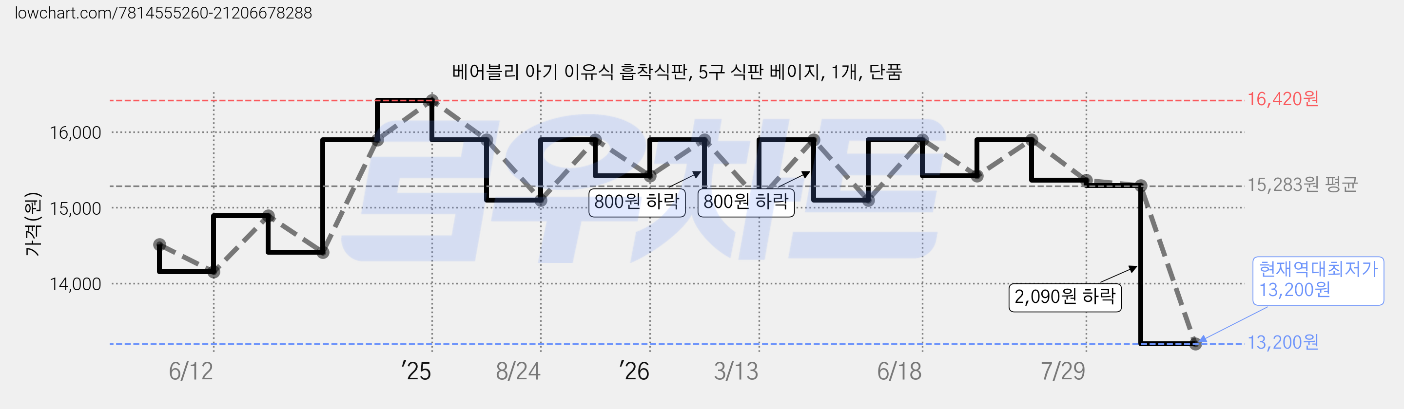 베어블리 아기 이유식 흡착식판, 5구 식판 베이지, 1개, 단품 가격 변동 차트, 현재가 13,200원, 역대최저가