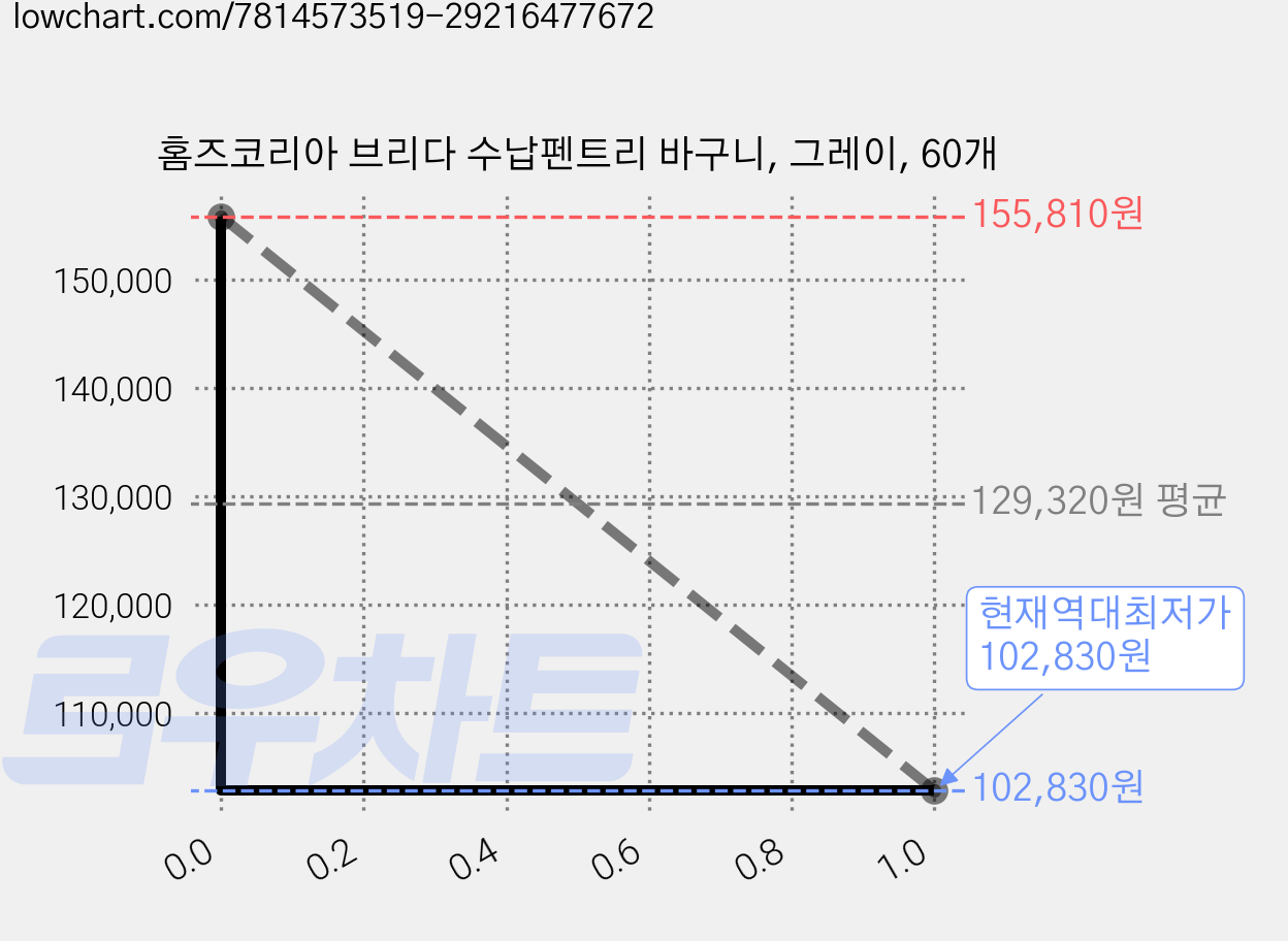 홈즈코리아 브리다 수납펜트리 바구니, 그레이, 60개 가격 변동 차트, 현재가 102,830원, 역대최저가